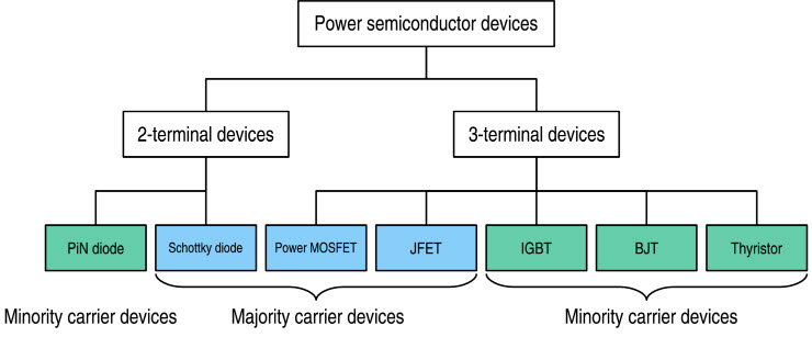 Dispositivos semiconductores comunes