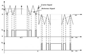 Modulación de ancho de pulso sinusoidal modificada