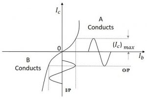 Forma de onda del amplificador de clase B