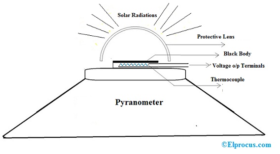 Diseño del piranómetro