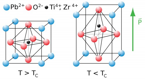 Estructura cristalina de la perovskita por encima y por debajo del punto de Curie