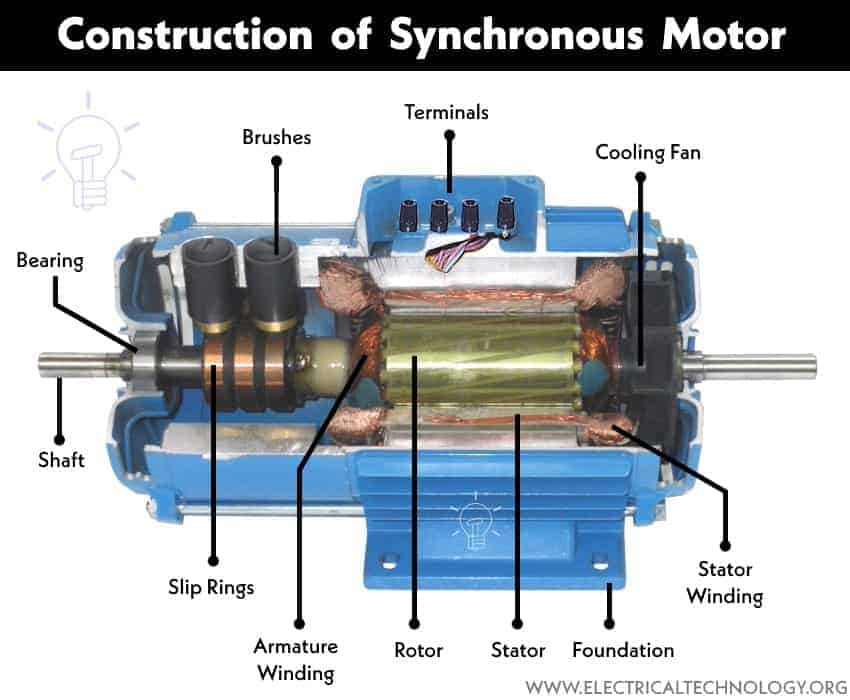 Motor Sincr nico Construcci n Trabajo Tipos Y Funciones Electrositio