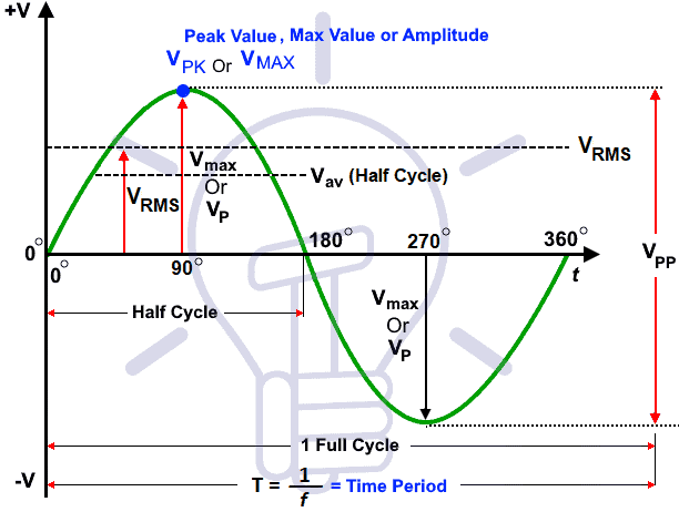 peak-and-rms-value-of-alternating-current-voltage