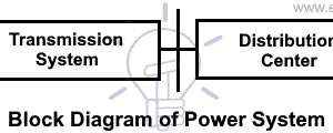 Sistema eléctrico – Tecnología, transmisión y distribución de la electricidad
